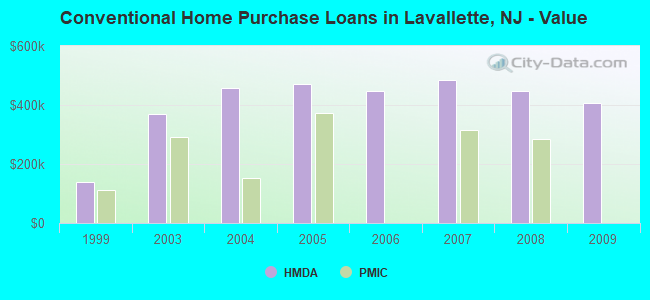 Conventional Home Purchase Loans in Lavallette, NJ - Value