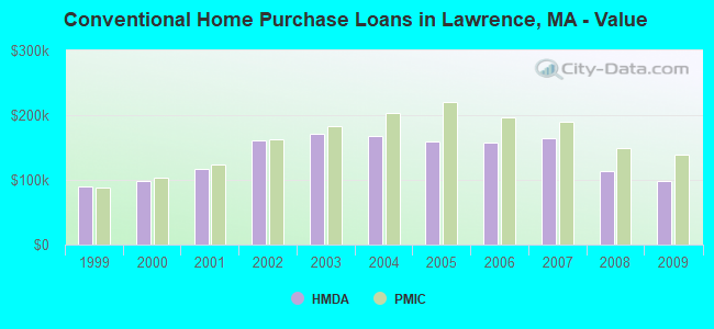 Conventional Home Purchase Loans in Lawrence, MA - Value