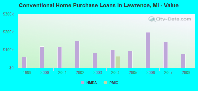 Conventional Home Purchase Loans in Lawrence, MI - Value