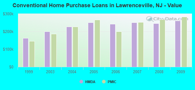 Conventional Home Purchase Loans in Lawrenceville, NJ - Value