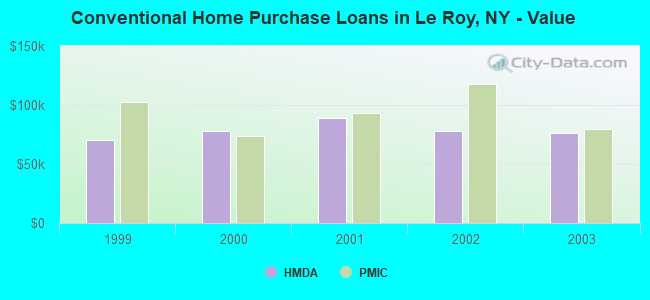 Conventional Home Purchase Loans in Le Roy, NY - Value