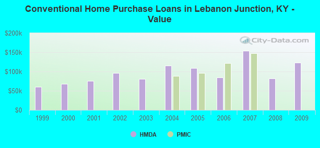 Conventional Home Purchase Loans in Lebanon Junction, KY - Value