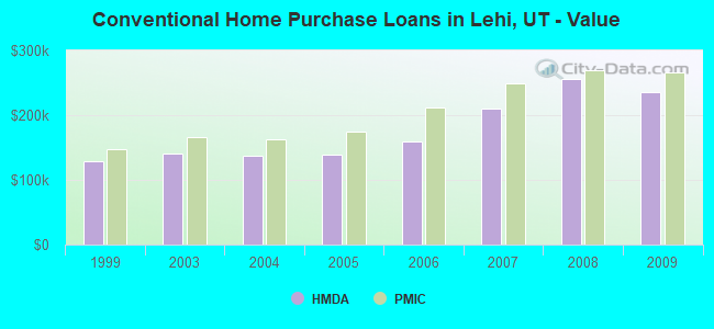 Conventional Home Purchase Loans in Lehi, UT - Value