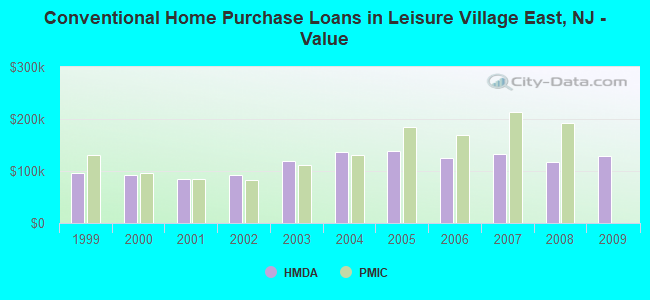 Conventional Home Purchase Loans in Leisure Village East, NJ - Value