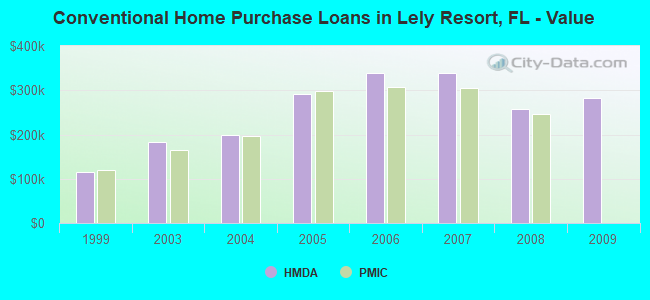 Conventional Home Purchase Loans in Lely Resort, FL - Value