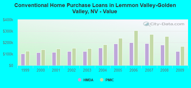 Conventional Home Purchase Loans in Lemmon Valley-Golden Valley, NV - Value