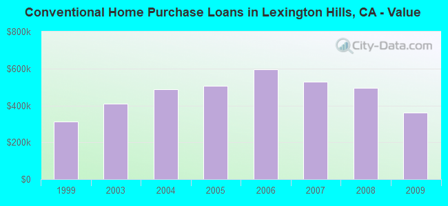 Conventional Home Purchase Loans in Lexington Hills, CA - Value