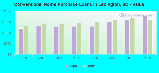Conventional Home Purchase Loans in Lexington, SC - Value