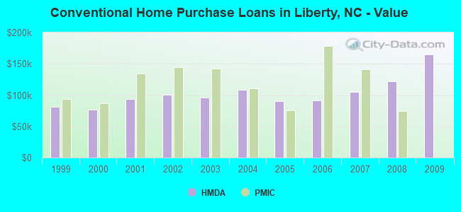 Conventional Home Purchase Loans in Liberty, NC - Value