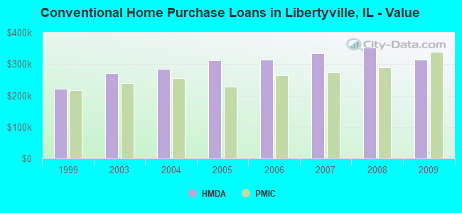 Conventional Home Purchase Loans in Libertyville, IL - Value