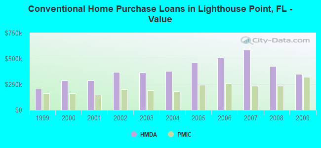 Conventional Home Purchase Loans in Lighthouse Point, FL - Value