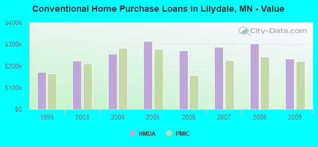 Conventional Home Purchase Loans in Lilydale, MN - Value