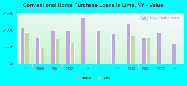 Conventional Home Purchase Loans in Lima, NY - Value