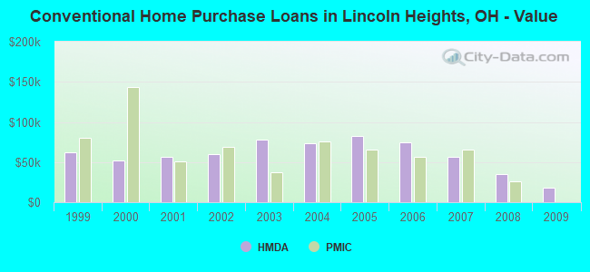 Conventional Home Purchase Loans in Lincoln Heights, OH - Value