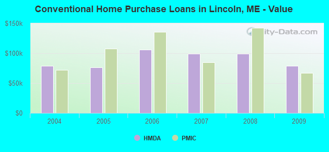 Conventional Home Purchase Loans in Lincoln, ME - Value