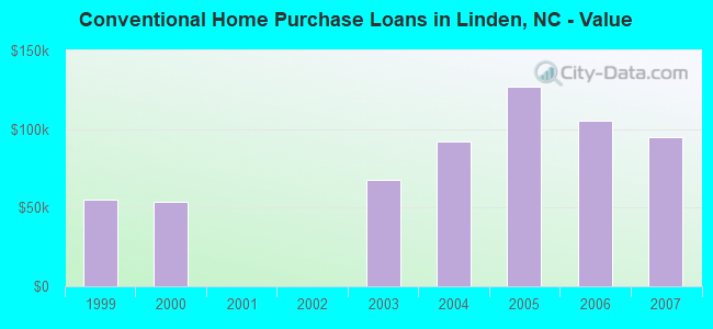Conventional Home Purchase Loans in Linden, NC - Value