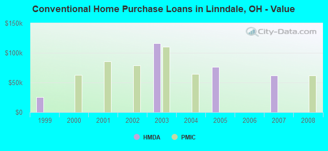 Conventional Home Purchase Loans in Linndale, OH - Value
