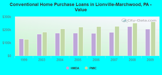 Conventional Home Purchase Loans in Lionville-Marchwood, PA - Value