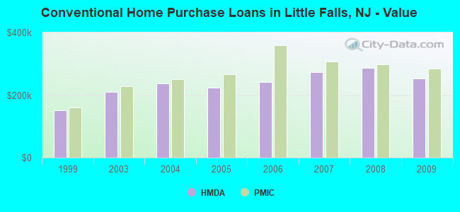 Conventional Home Purchase Loans in Little Falls, NJ - Value