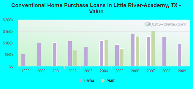 Conventional Home Purchase Loans in Little River-Academy, TX - Value