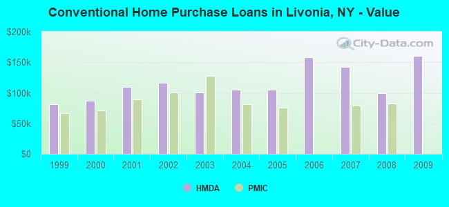 Conventional Home Purchase Loans in Livonia, NY - Value