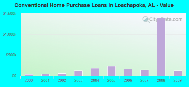 Conventional Home Purchase Loans in Loachapoka, AL - Value
