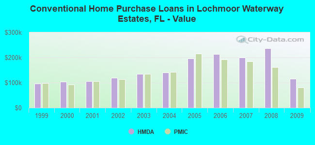 Conventional Home Purchase Loans in Lochmoor Waterway Estates, FL - Value