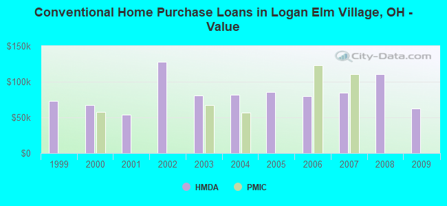 Conventional Home Purchase Loans in Logan Elm Village, OH - Value