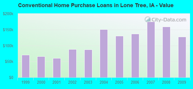 Conventional Home Purchase Loans in Lone Tree, IA - Value