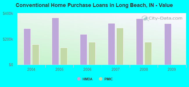 Conventional Home Purchase Loans in Long Beach, IN - Value
