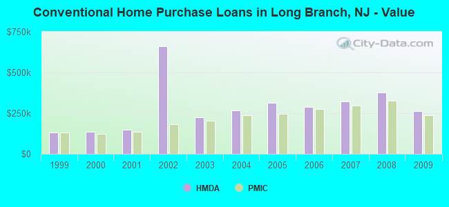 Conventional Home Purchase Loans in Long Branch, NJ - Value