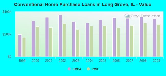 Conventional Home Purchase Loans in Long Grove, IL - Value