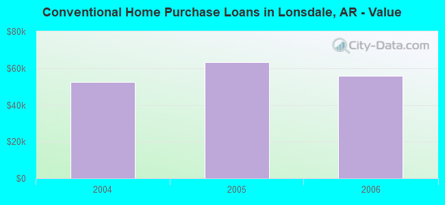 Conventional Home Purchase Loans in Lonsdale, AR - Value