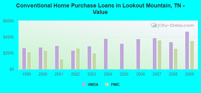 Conventional Home Purchase Loans in Lookout Mountain, TN - Value