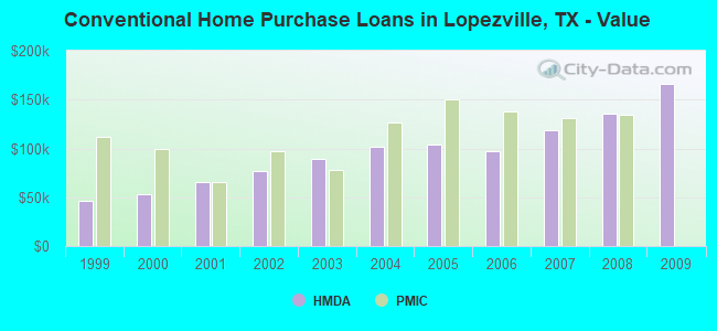 Conventional Home Purchase Loans in Lopezville, TX - Value