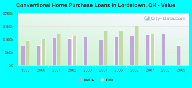 Conventional Home Purchase Loans in Lordstown, OH - Value