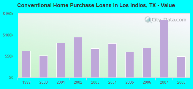 Conventional Home Purchase Loans in Los Indios, TX - Value