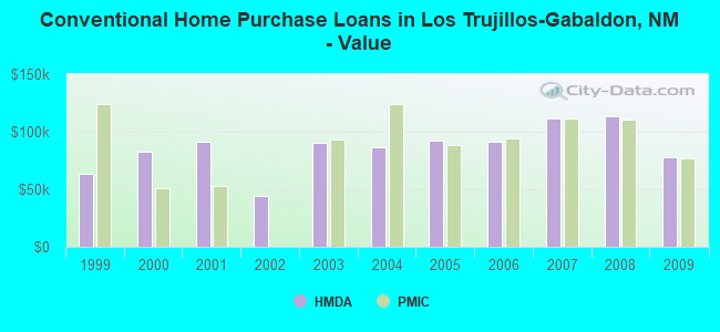 Conventional Home Purchase Loans in Los Trujillos-Gabaldon, NM - Value