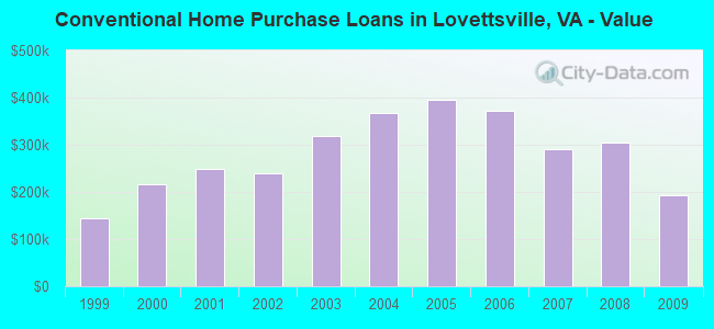 Conventional Home Purchase Loans in Lovettsville, VA - Value