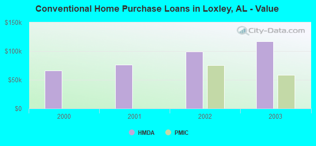 Conventional Home Purchase Loans in Loxley, AL - Value