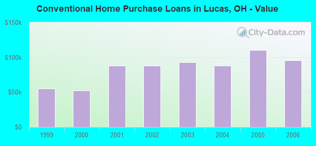 Conventional Home Purchase Loans in Lucas, OH - Value