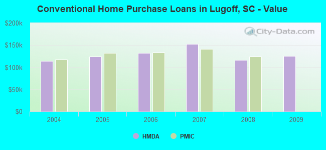 Conventional Home Purchase Loans in Lugoff, SC - Value