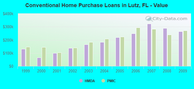 Conventional Home Purchase Loans in Lutz, FL - Value