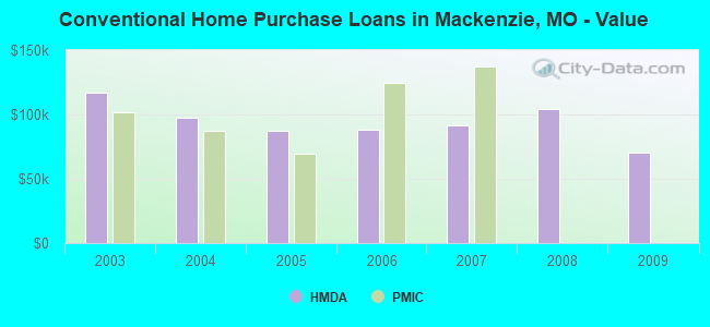 Conventional Home Purchase Loans in Mackenzie, MO - Value