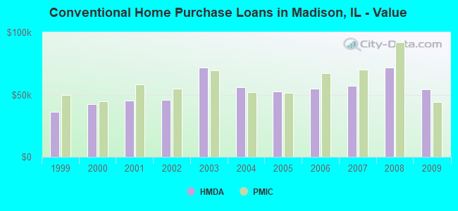 Conventional Home Purchase Loans in Madison, IL - Value