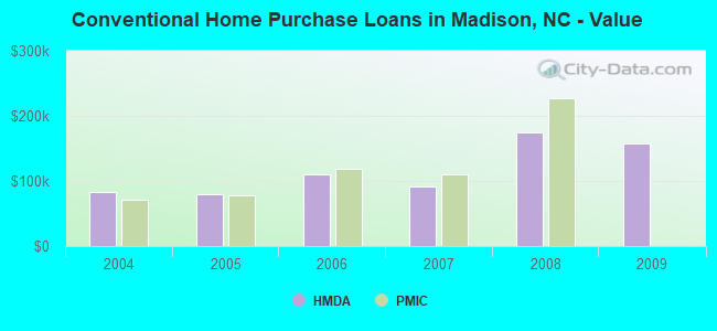 Conventional Home Purchase Loans in Madison, NC - Value