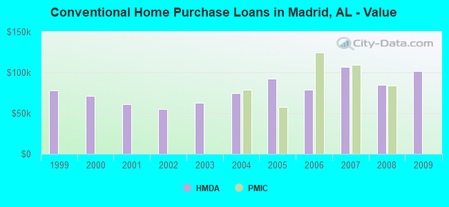 Conventional Home Purchase Loans in Madrid, AL - Value