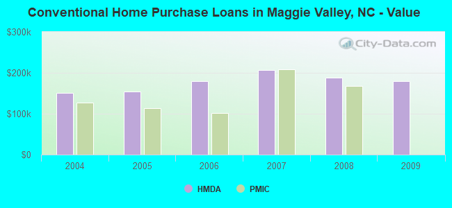 Conventional Home Purchase Loans in Maggie Valley, NC - Value