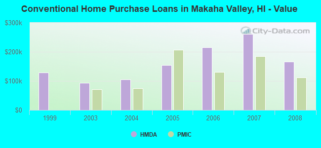 Conventional Home Purchase Loans in Makaha Valley, HI - Value