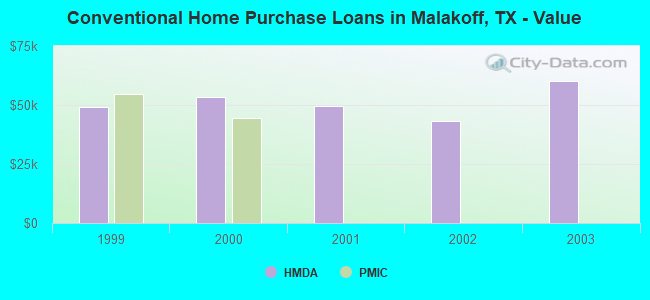 Conventional Home Purchase Loans in Malakoff, TX - Value